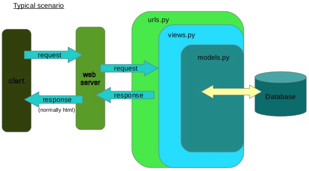 Django Structure